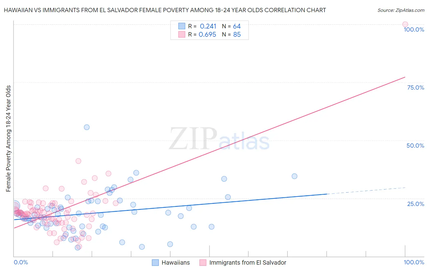 Hawaiian vs Immigrants from El Salvador Female Poverty Among 18-24 Year Olds