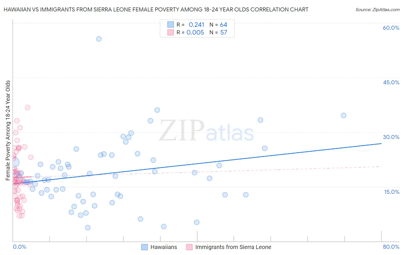 Hawaiian vs Immigrants from Sierra Leone Female Poverty Among 18-24 Year Olds