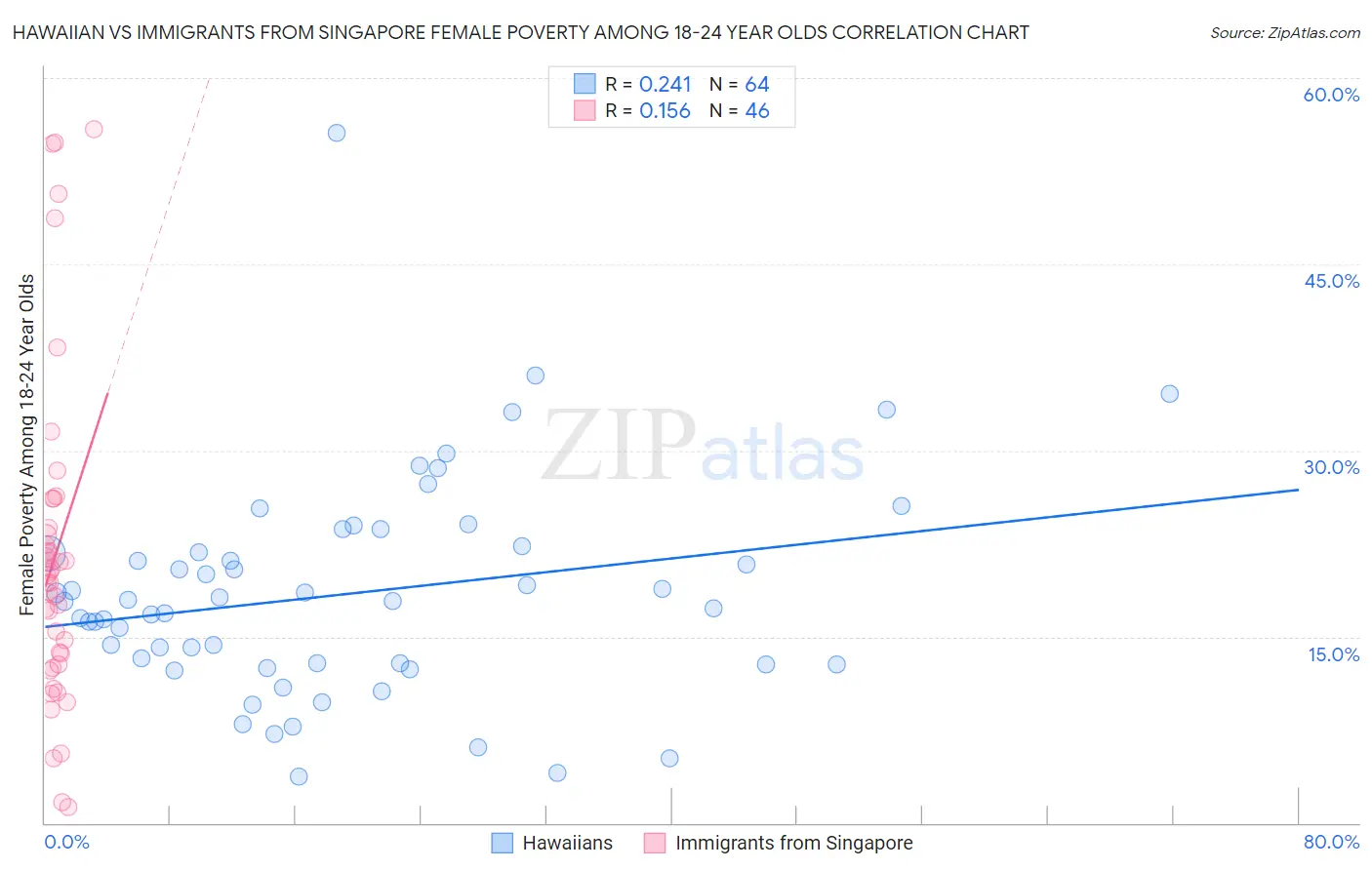 Hawaiian vs Immigrants from Singapore Female Poverty Among 18-24 Year Olds