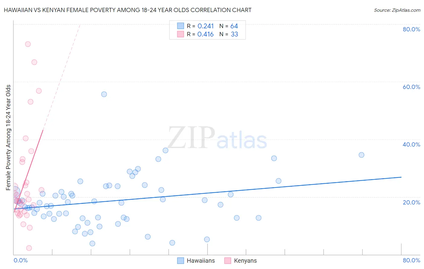 Hawaiian vs Kenyan Female Poverty Among 18-24 Year Olds