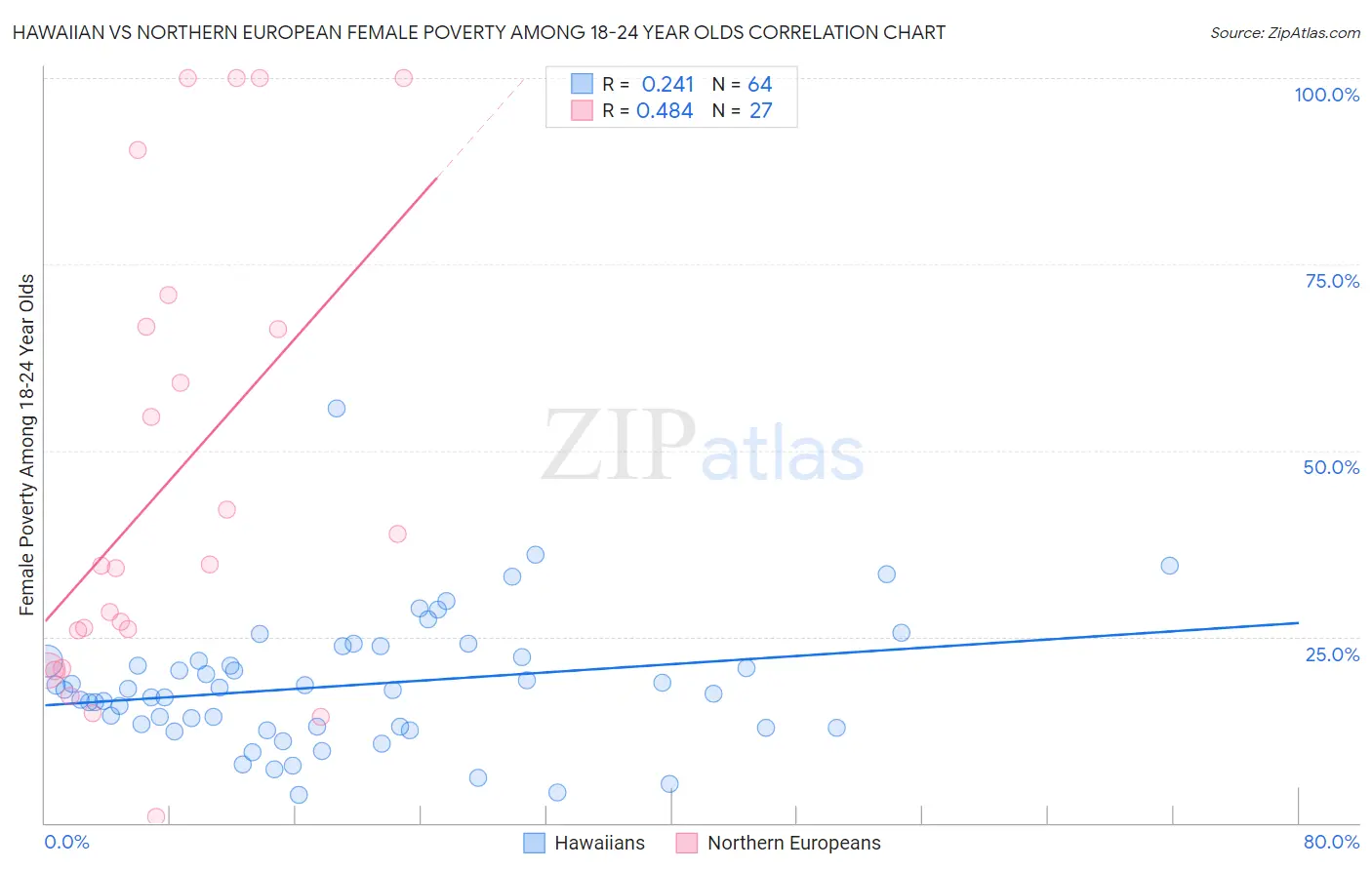 Hawaiian vs Northern European Female Poverty Among 18-24 Year Olds