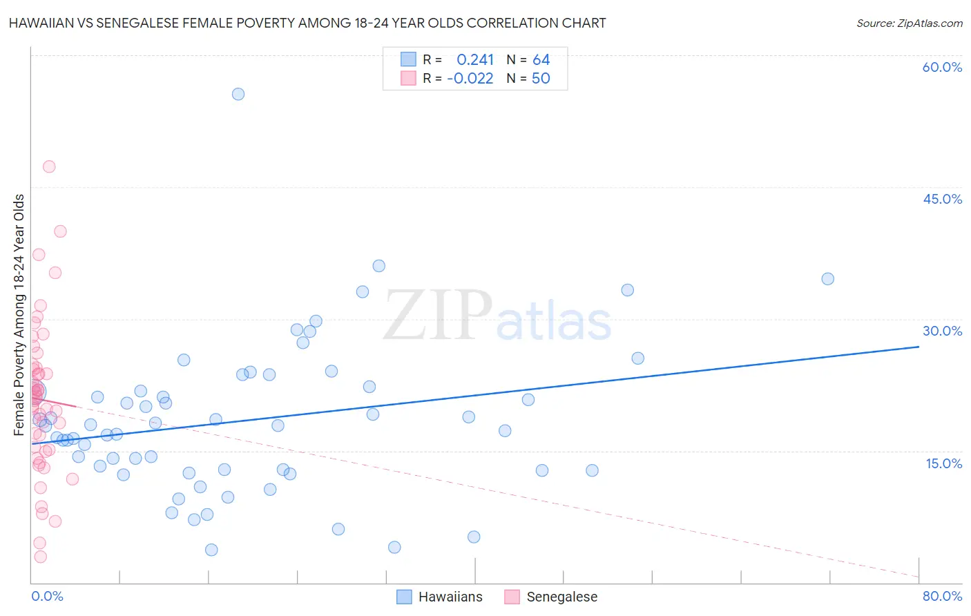 Hawaiian vs Senegalese Female Poverty Among 18-24 Year Olds