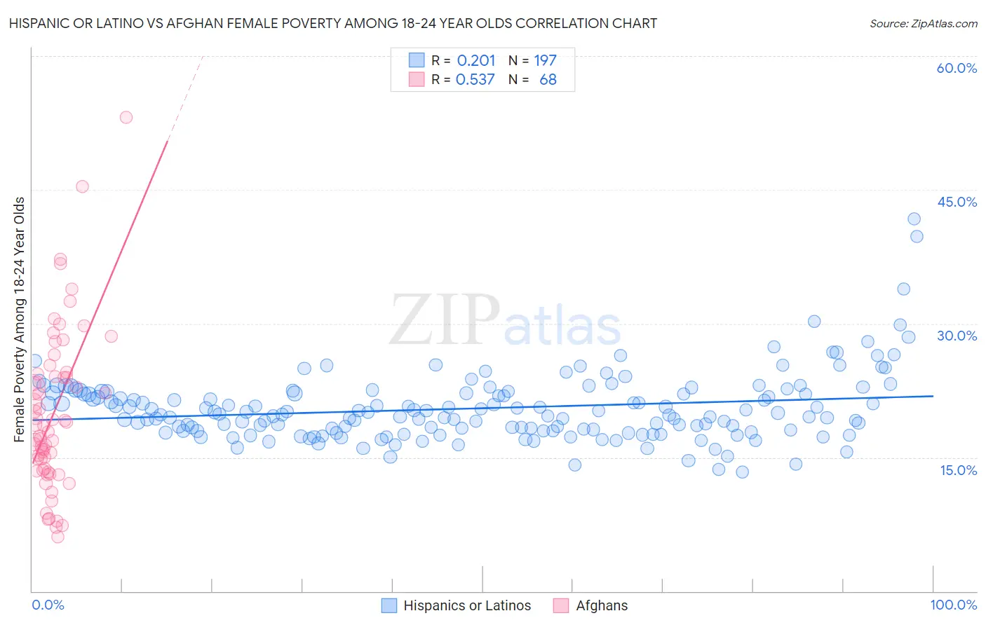 Hispanic or Latino vs Afghan Female Poverty Among 18-24 Year Olds