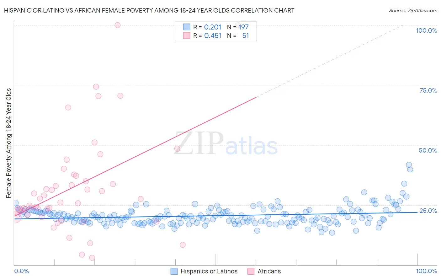 Hispanic or Latino vs African Female Poverty Among 18-24 Year Olds