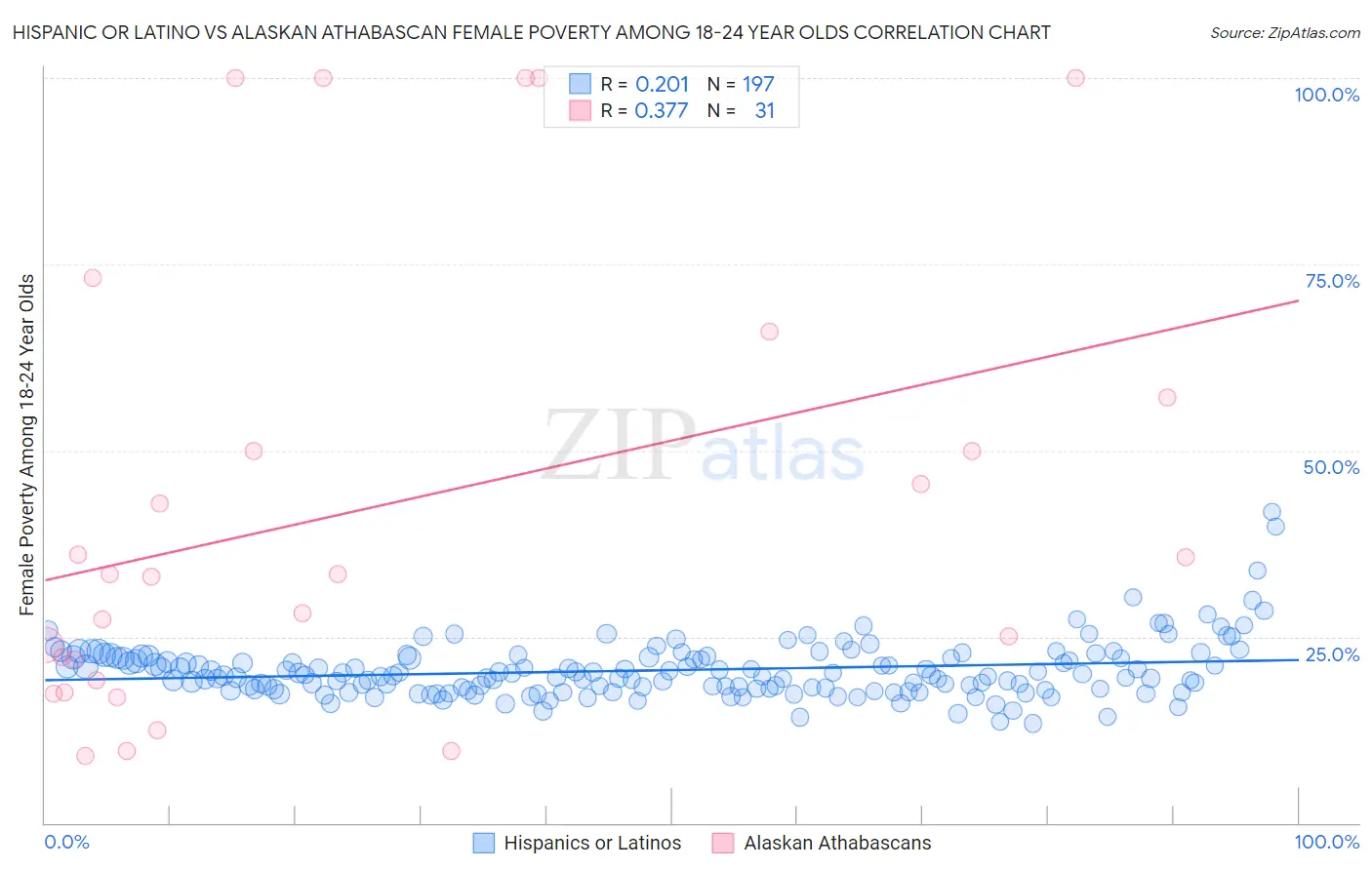 Hispanic or Latino vs Alaskan Athabascan Female Poverty Among 18-24 Year Olds