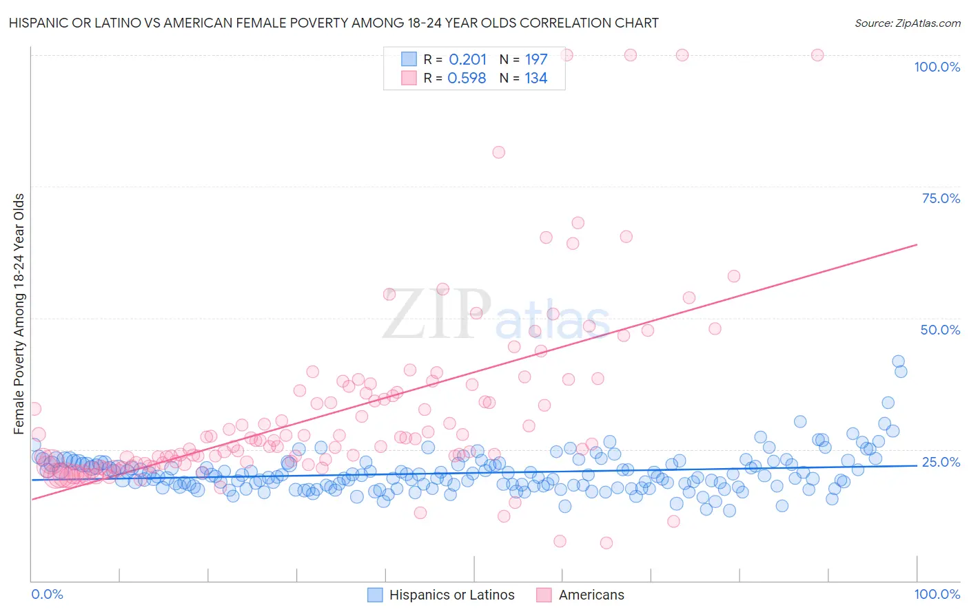 Hispanic or Latino vs American Female Poverty Among 18-24 Year Olds