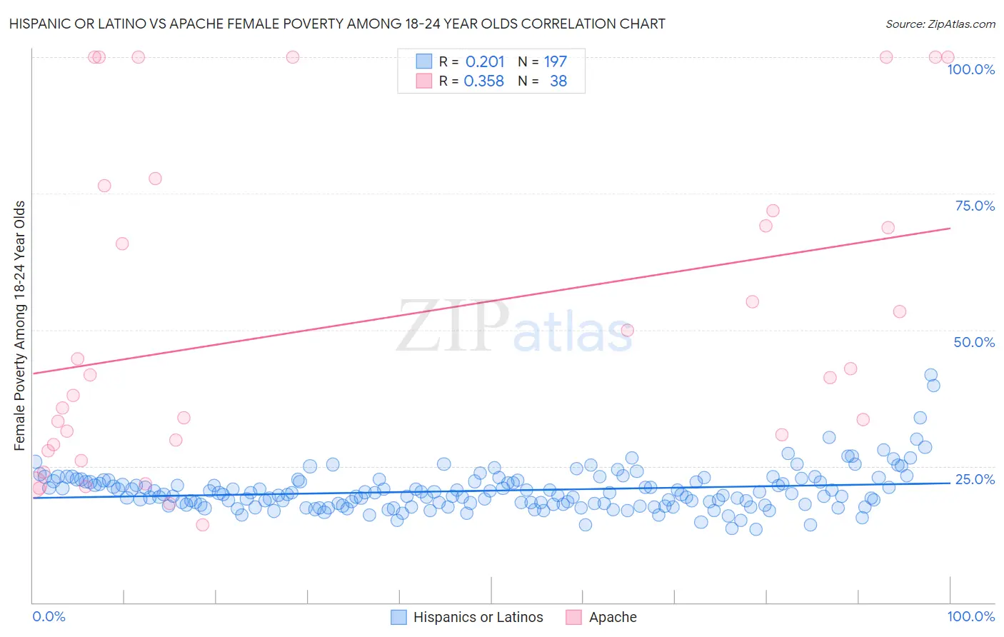 Hispanic or Latino vs Apache Female Poverty Among 18-24 Year Olds