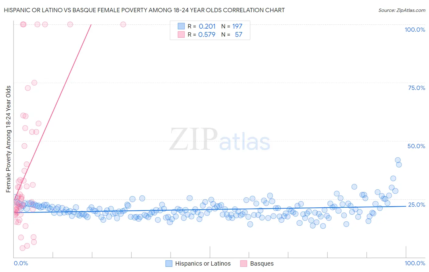 Hispanic or Latino vs Basque Female Poverty Among 18-24 Year Olds