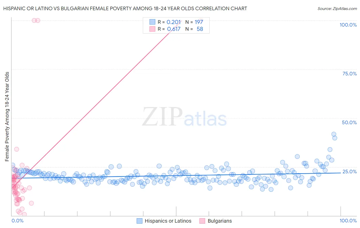 Hispanic or Latino vs Bulgarian Female Poverty Among 18-24 Year Olds