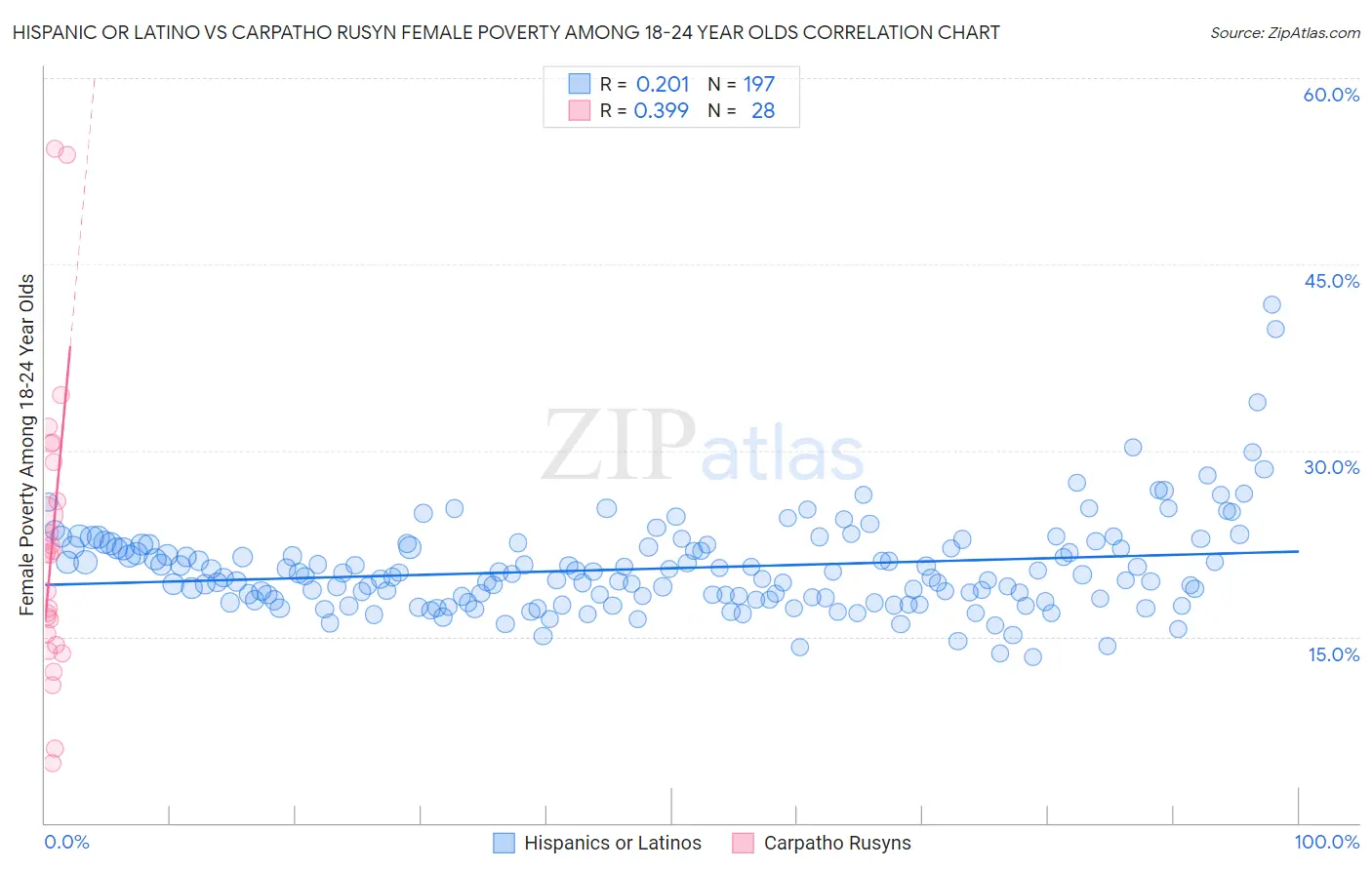 Hispanic or Latino vs Carpatho Rusyn Female Poverty Among 18-24 Year Olds