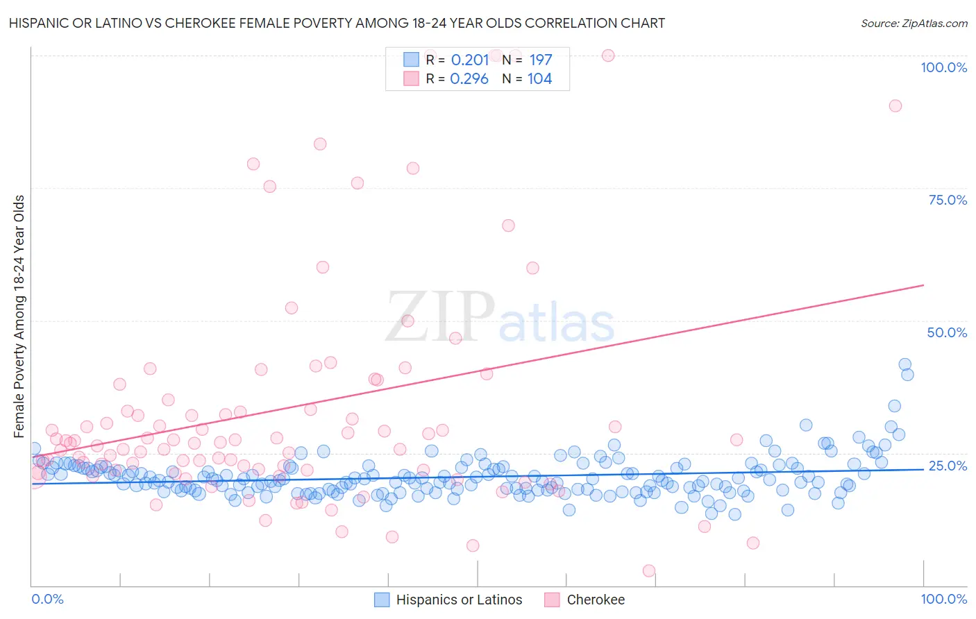 Hispanic or Latino vs Cherokee Female Poverty Among 18-24 Year Olds