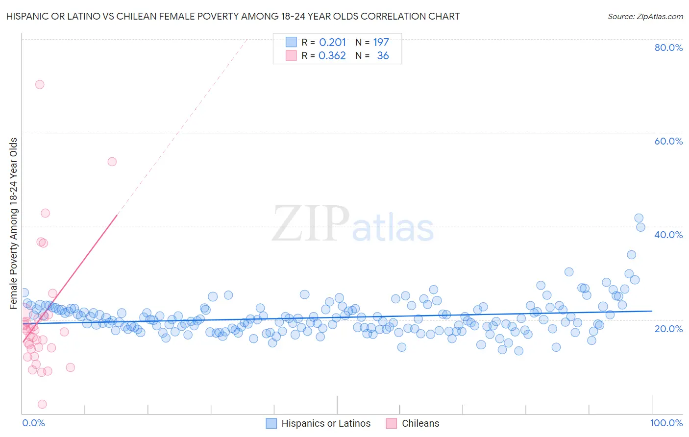 Hispanic or Latino vs Chilean Female Poverty Among 18-24 Year Olds