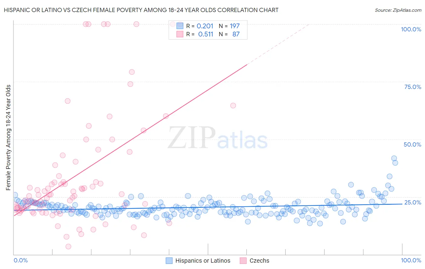 Hispanic or Latino vs Czech Female Poverty Among 18-24 Year Olds