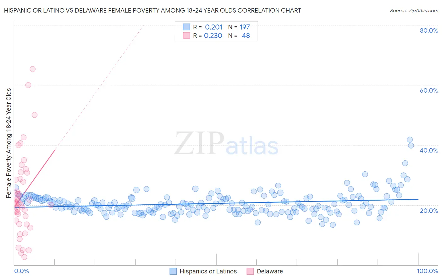 Hispanic or Latino vs Delaware Female Poverty Among 18-24 Year Olds