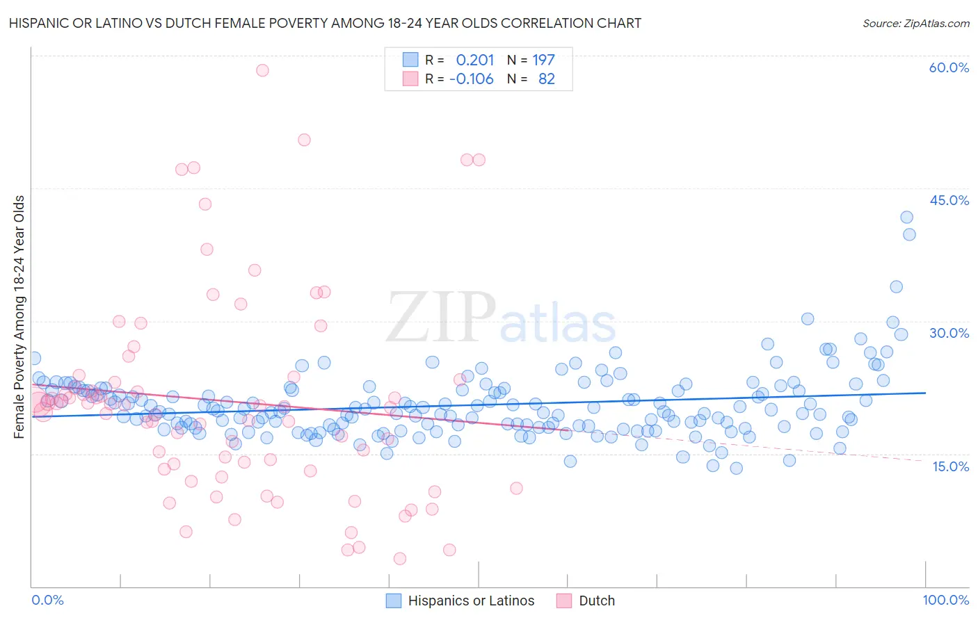 Hispanic or Latino vs Dutch Female Poverty Among 18-24 Year Olds