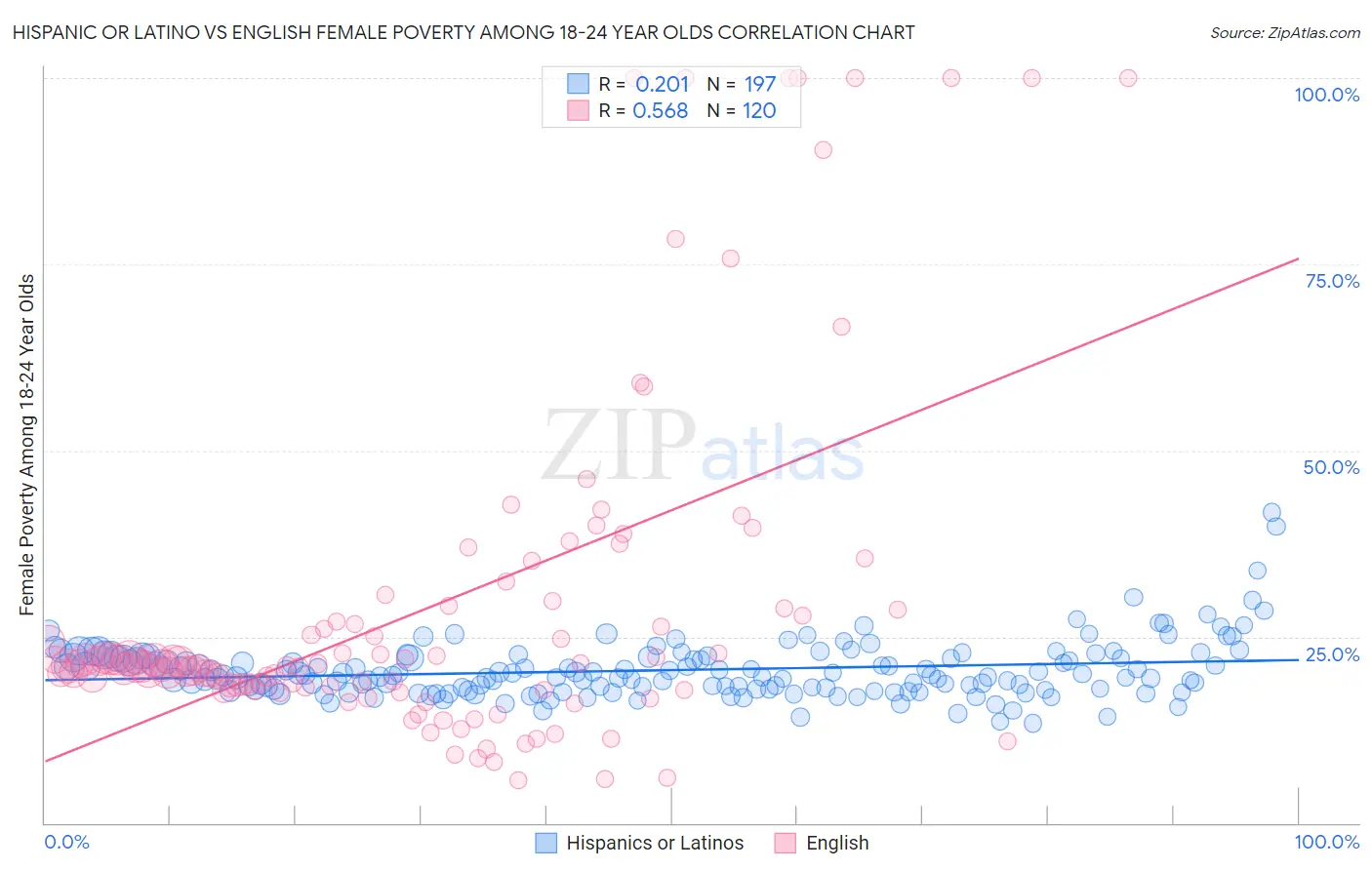 Hispanic or Latino vs English Female Poverty Among 18-24 Year Olds