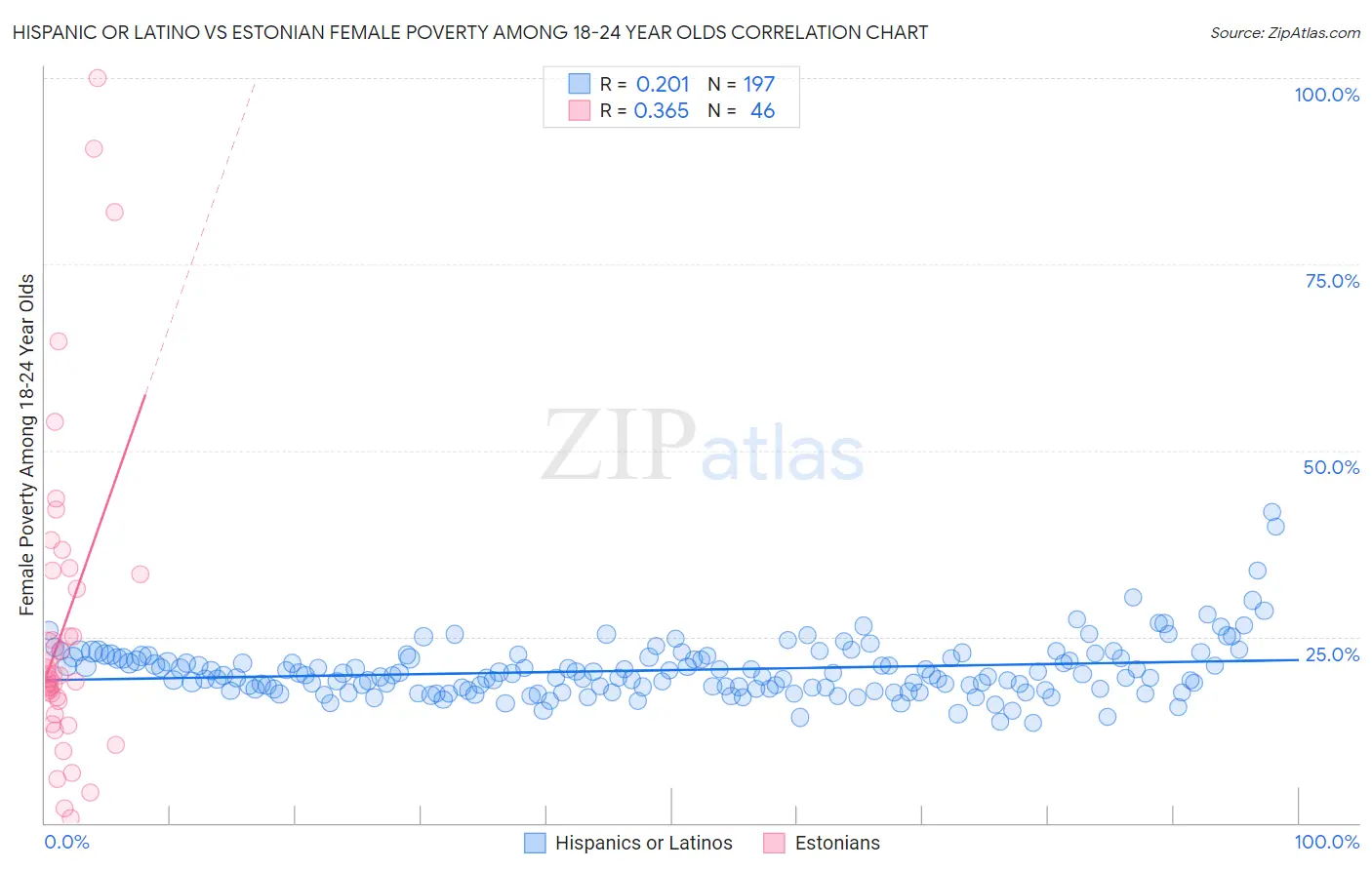 Hispanic or Latino vs Estonian Female Poverty Among 18-24 Year Olds