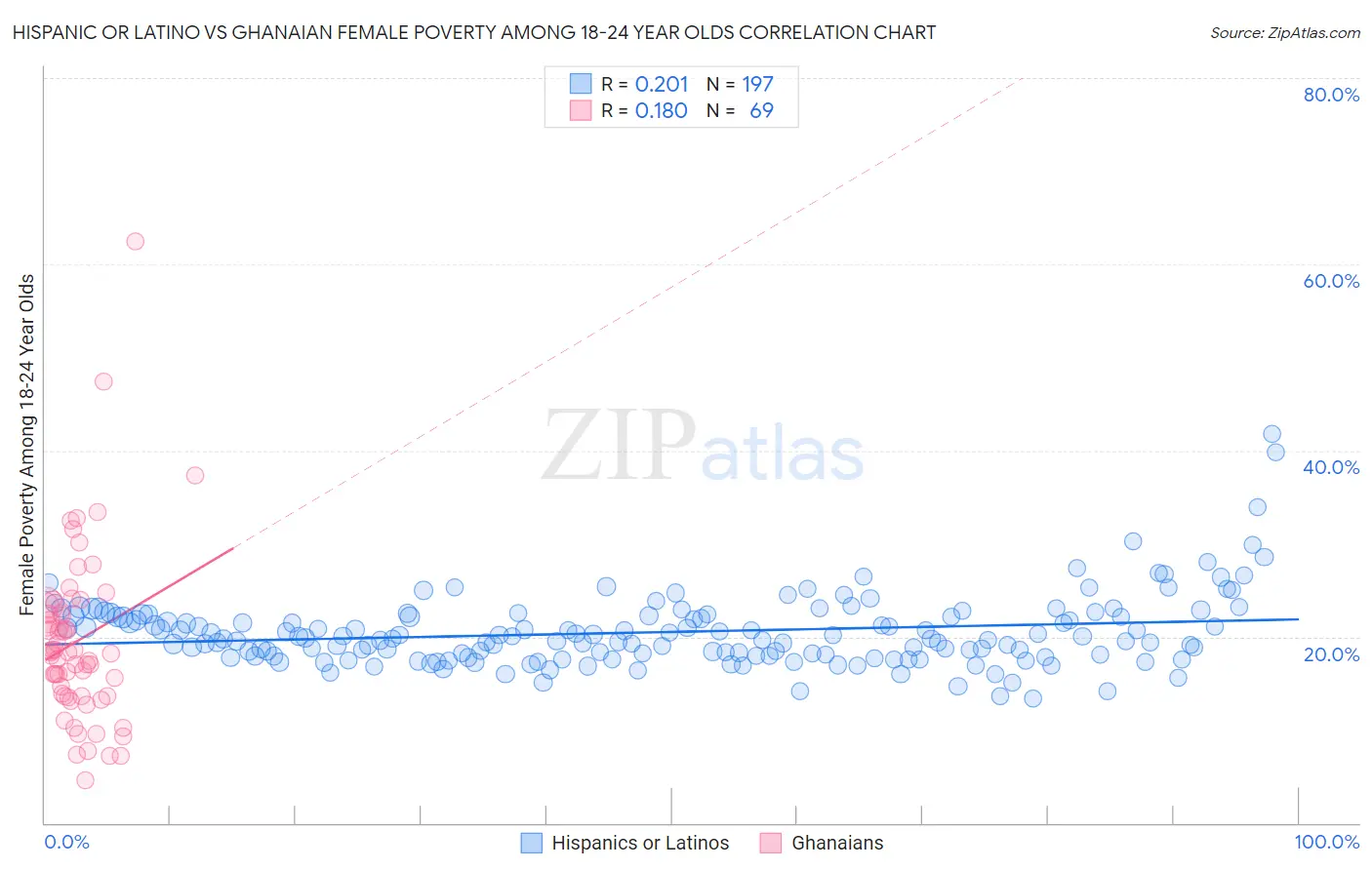 Hispanic or Latino vs Ghanaian Female Poverty Among 18-24 Year Olds