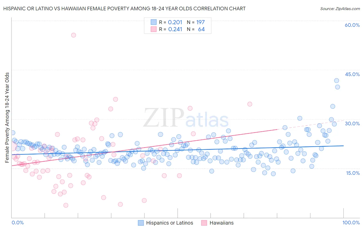 Hispanic or Latino vs Hawaiian Female Poverty Among 18-24 Year Olds