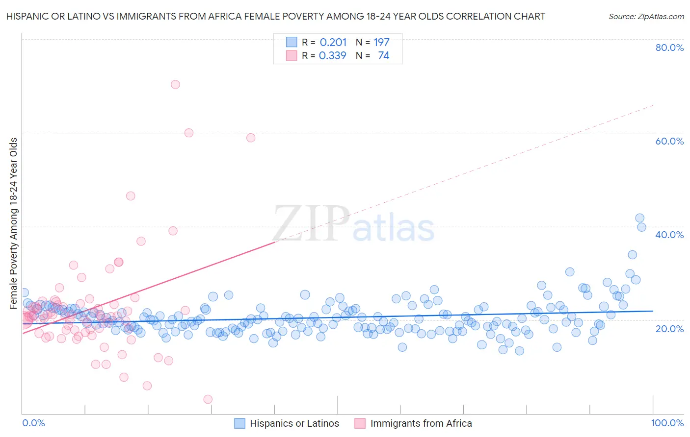 Hispanic or Latino vs Immigrants from Africa Female Poverty Among 18-24 Year Olds