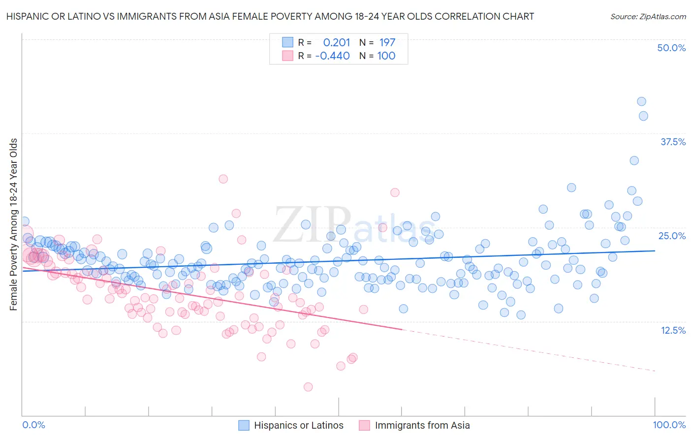 Hispanic or Latino vs Immigrants from Asia Female Poverty Among 18-24 Year Olds