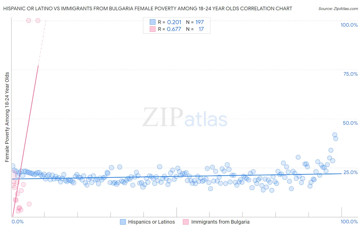 Hispanic or Latino vs Immigrants from Bulgaria Female Poverty Among 18-24 Year Olds