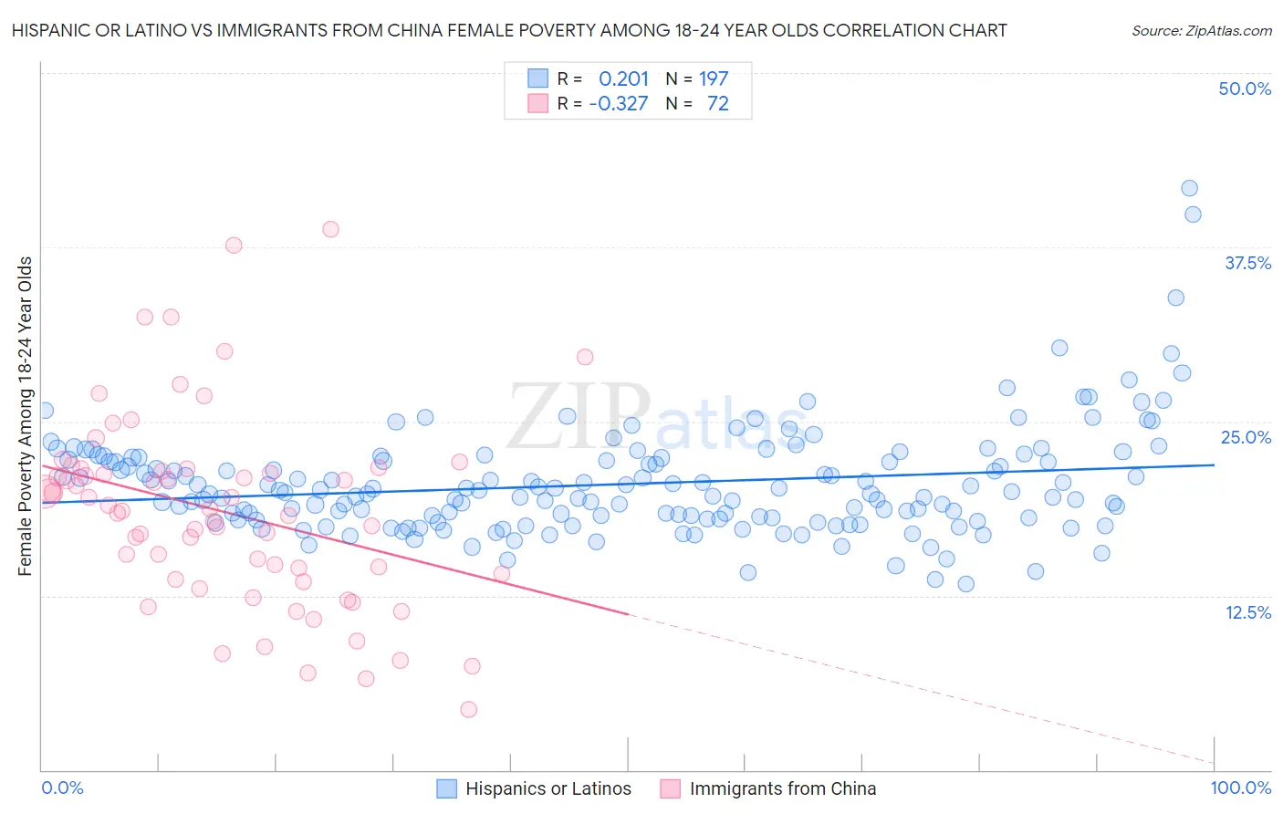 Hispanic or Latino vs Immigrants from China Female Poverty Among 18-24 Year Olds