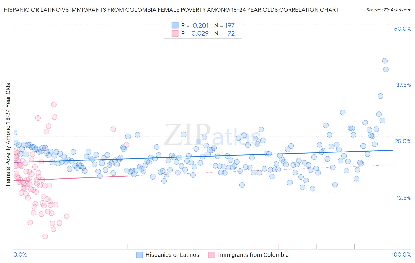 Hispanic or Latino vs Immigrants from Colombia Female Poverty Among 18-24 Year Olds