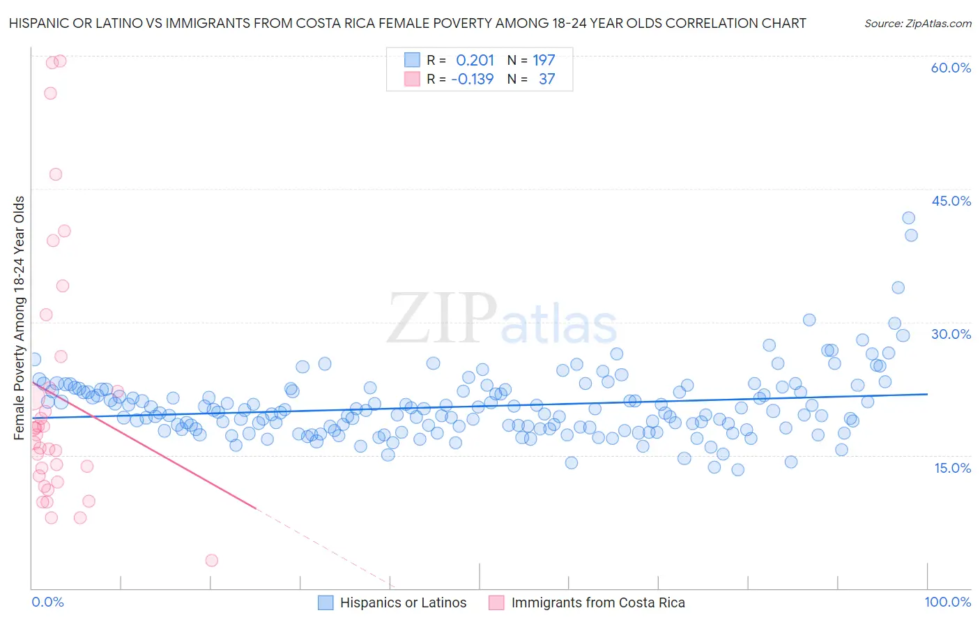 Hispanic or Latino vs Immigrants from Costa Rica Female Poverty Among 18-24 Year Olds