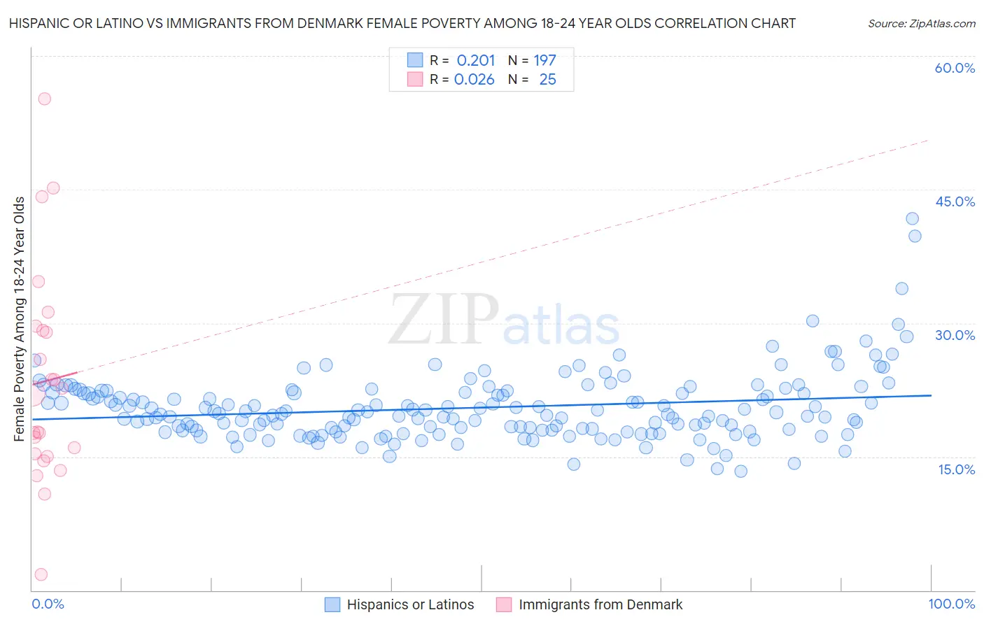 Hispanic or Latino vs Immigrants from Denmark Female Poverty Among 18-24 Year Olds