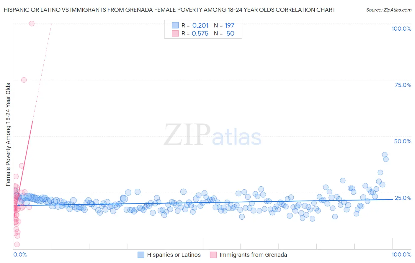 Hispanic or Latino vs Immigrants from Grenada Female Poverty Among 18-24 Year Olds