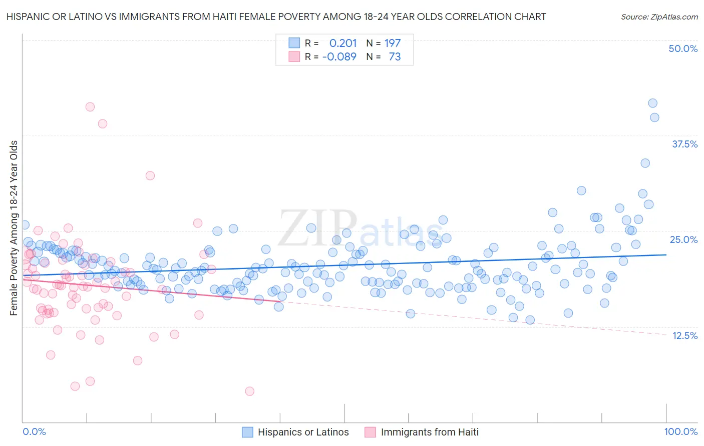 Hispanic or Latino vs Immigrants from Haiti Female Poverty Among 18-24 Year Olds