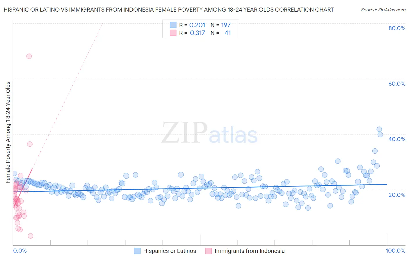 Hispanic or Latino vs Immigrants from Indonesia Female Poverty Among 18-24 Year Olds