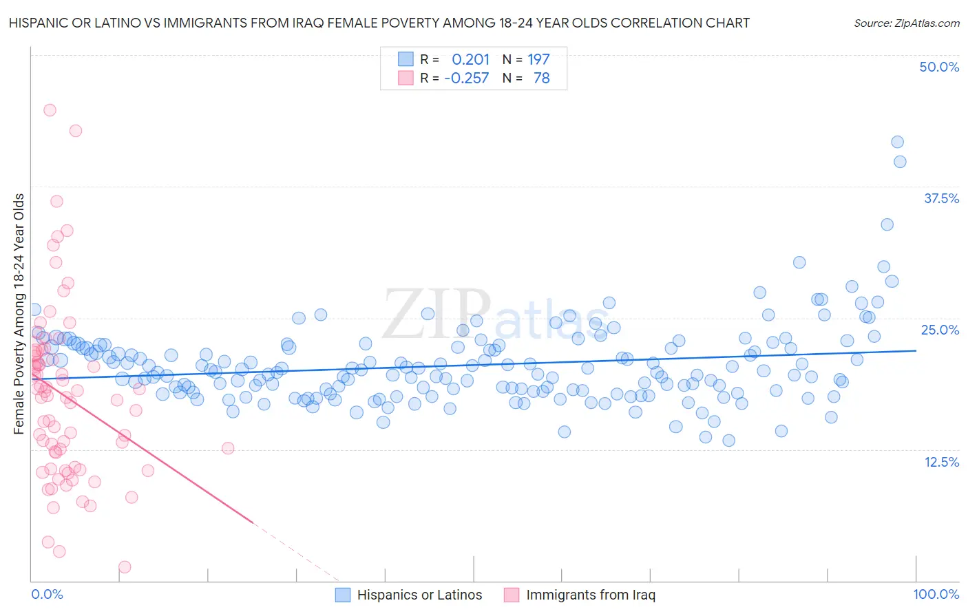 Hispanic or Latino vs Immigrants from Iraq Female Poverty Among 18-24 Year Olds