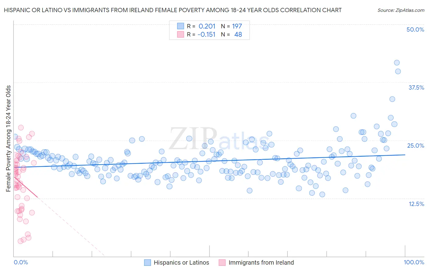 Hispanic or Latino vs Immigrants from Ireland Female Poverty Among 18-24 Year Olds