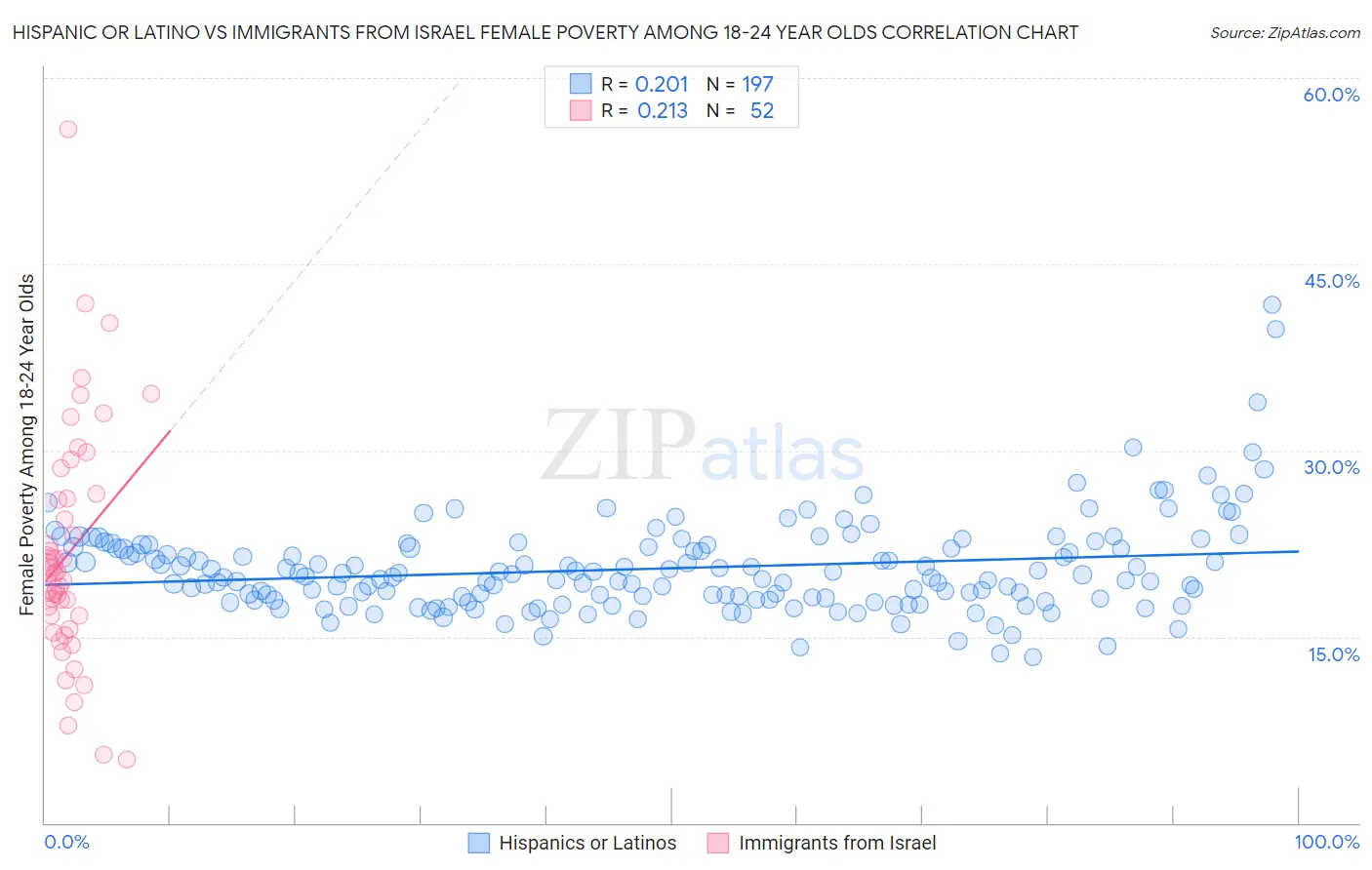 Hispanic or Latino vs Immigrants from Israel Female Poverty Among 18-24 Year Olds