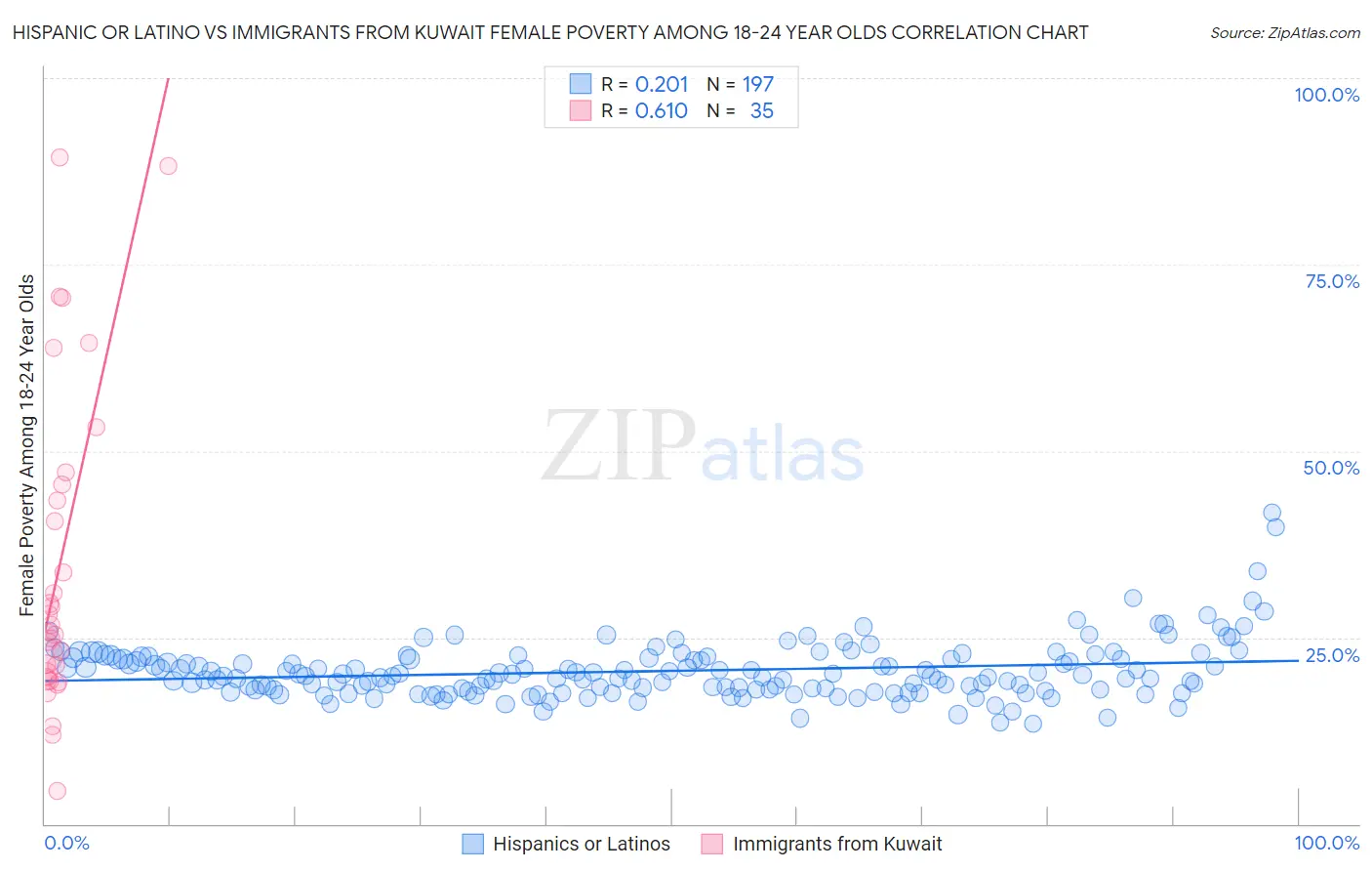 Hispanic or Latino vs Immigrants from Kuwait Female Poverty Among 18-24 Year Olds
