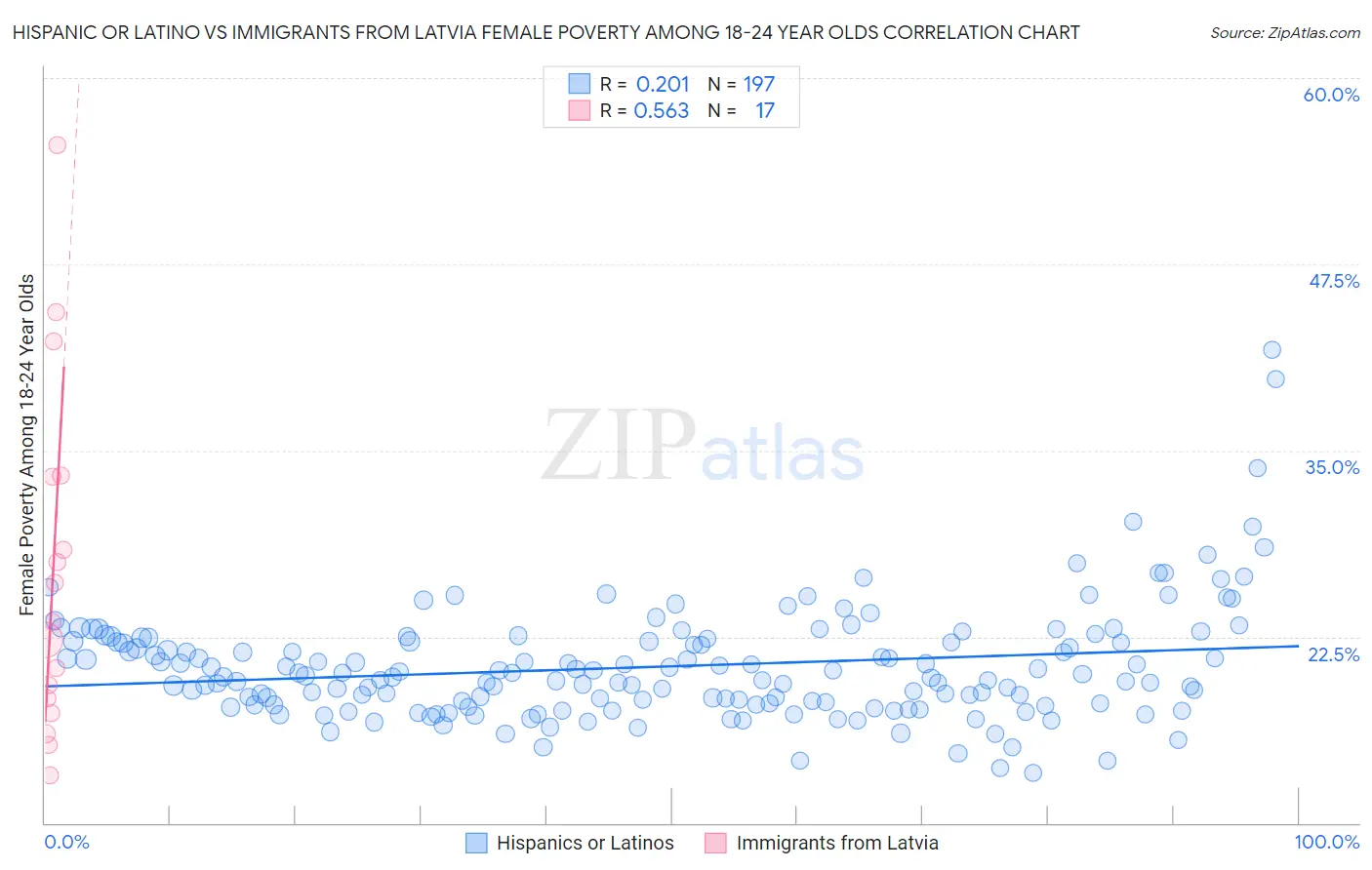 Hispanic or Latino vs Immigrants from Latvia Female Poverty Among 18-24 Year Olds