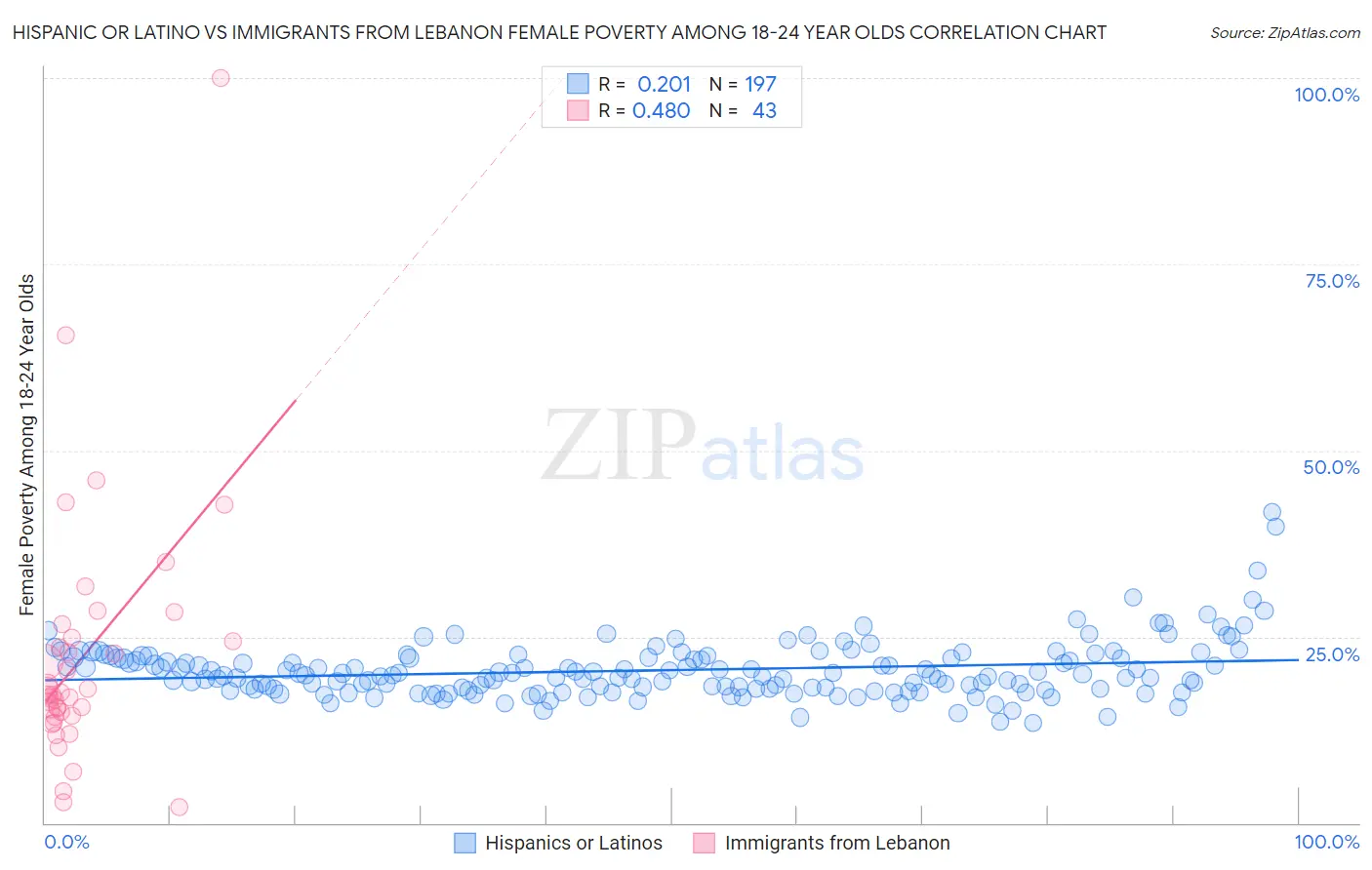 Hispanic or Latino vs Immigrants from Lebanon Female Poverty Among 18-24 Year Olds