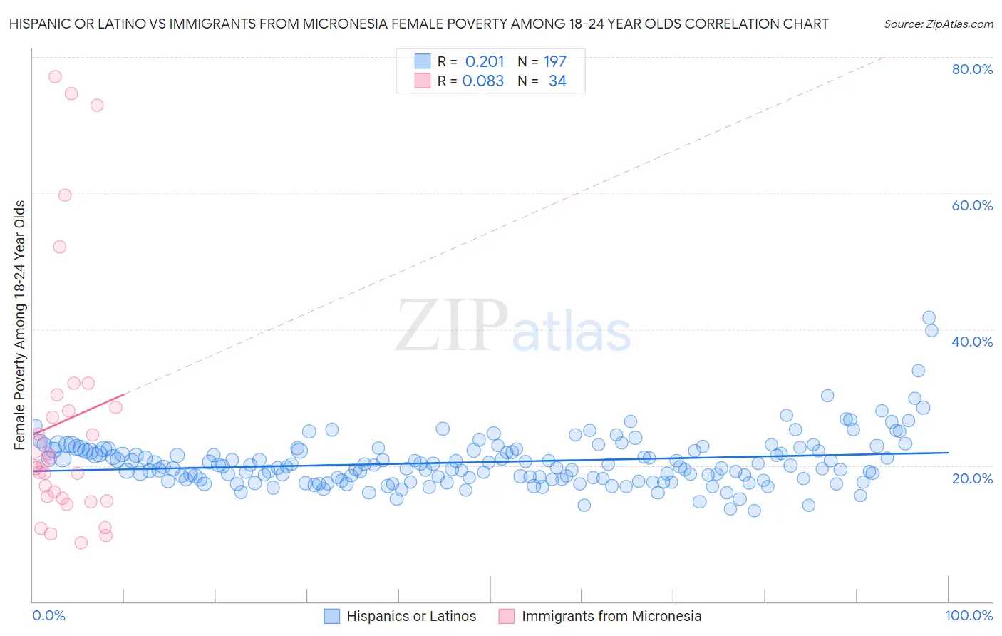 Hispanic or Latino vs Immigrants from Micronesia Female Poverty Among 18-24 Year Olds