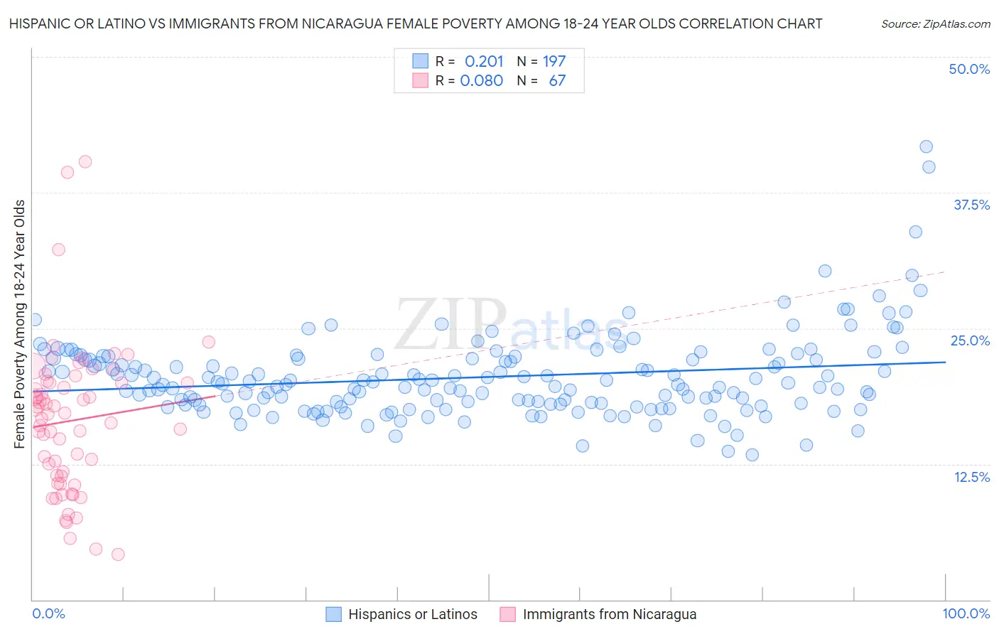 Hispanic or Latino vs Immigrants from Nicaragua Female Poverty Among 18-24 Year Olds