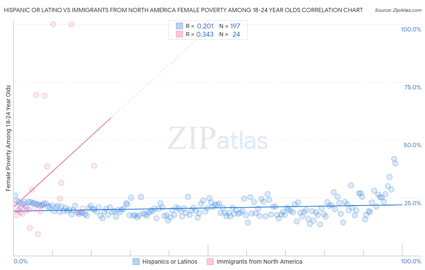 Hispanic or Latino vs Immigrants from North America Female Poverty Among 18-24 Year Olds