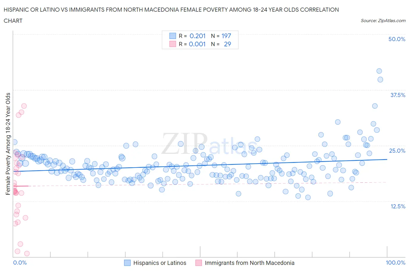 Hispanic or Latino vs Immigrants from North Macedonia Female Poverty Among 18-24 Year Olds