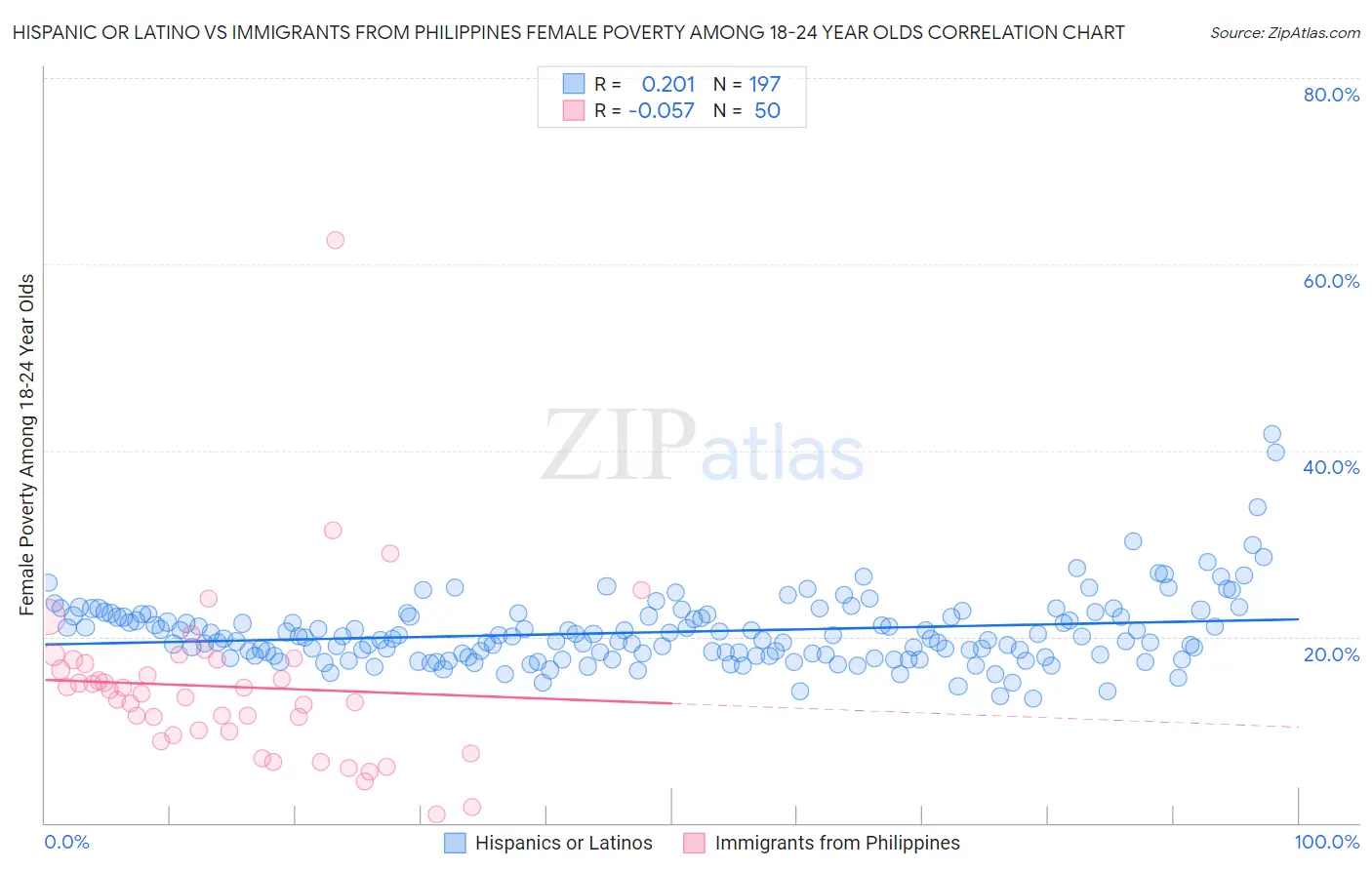 Hispanic or Latino vs Immigrants from Philippines Female Poverty Among 18-24 Year Olds