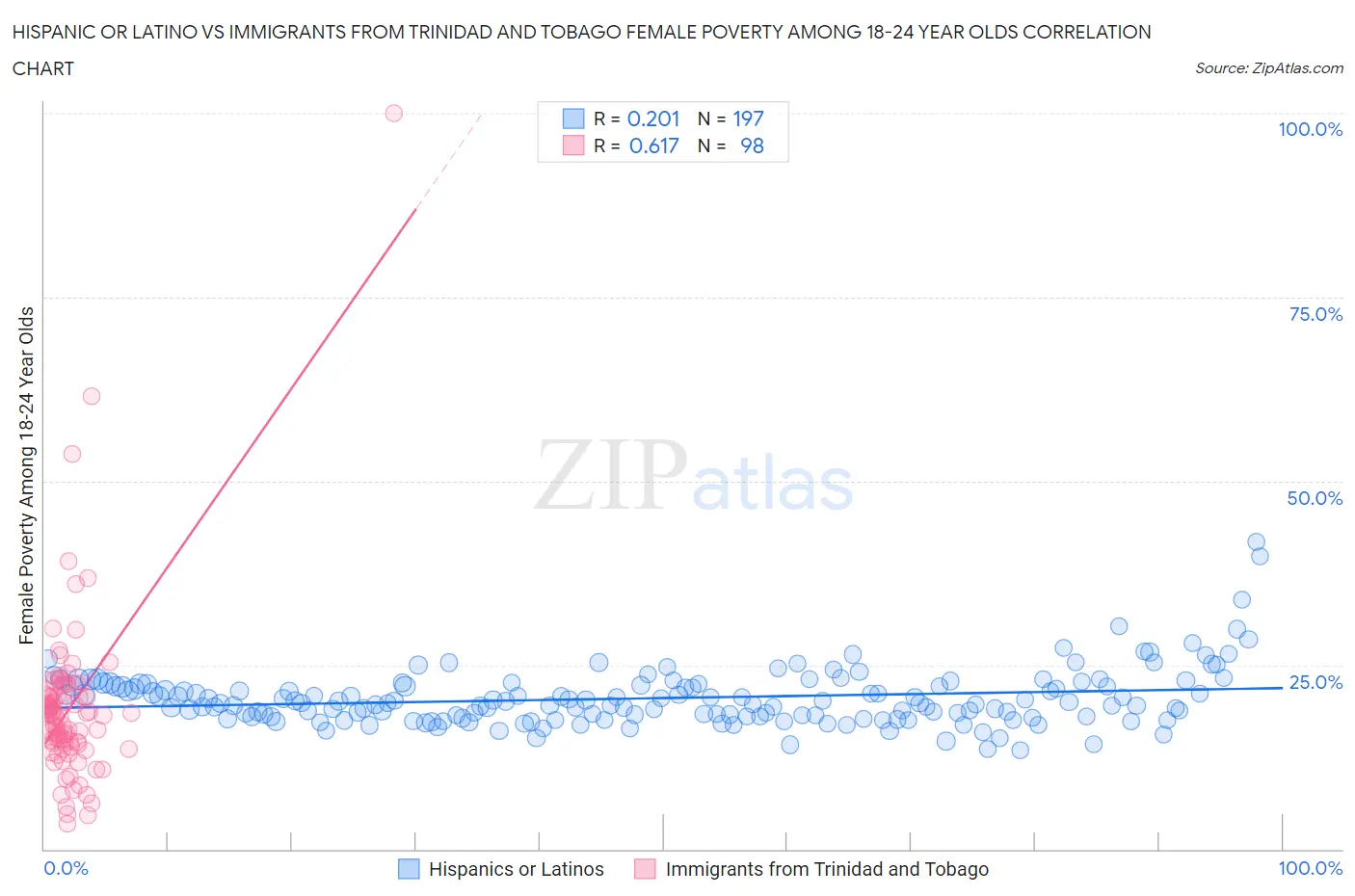 Hispanic or Latino vs Immigrants from Trinidad and Tobago Female Poverty Among 18-24 Year Olds