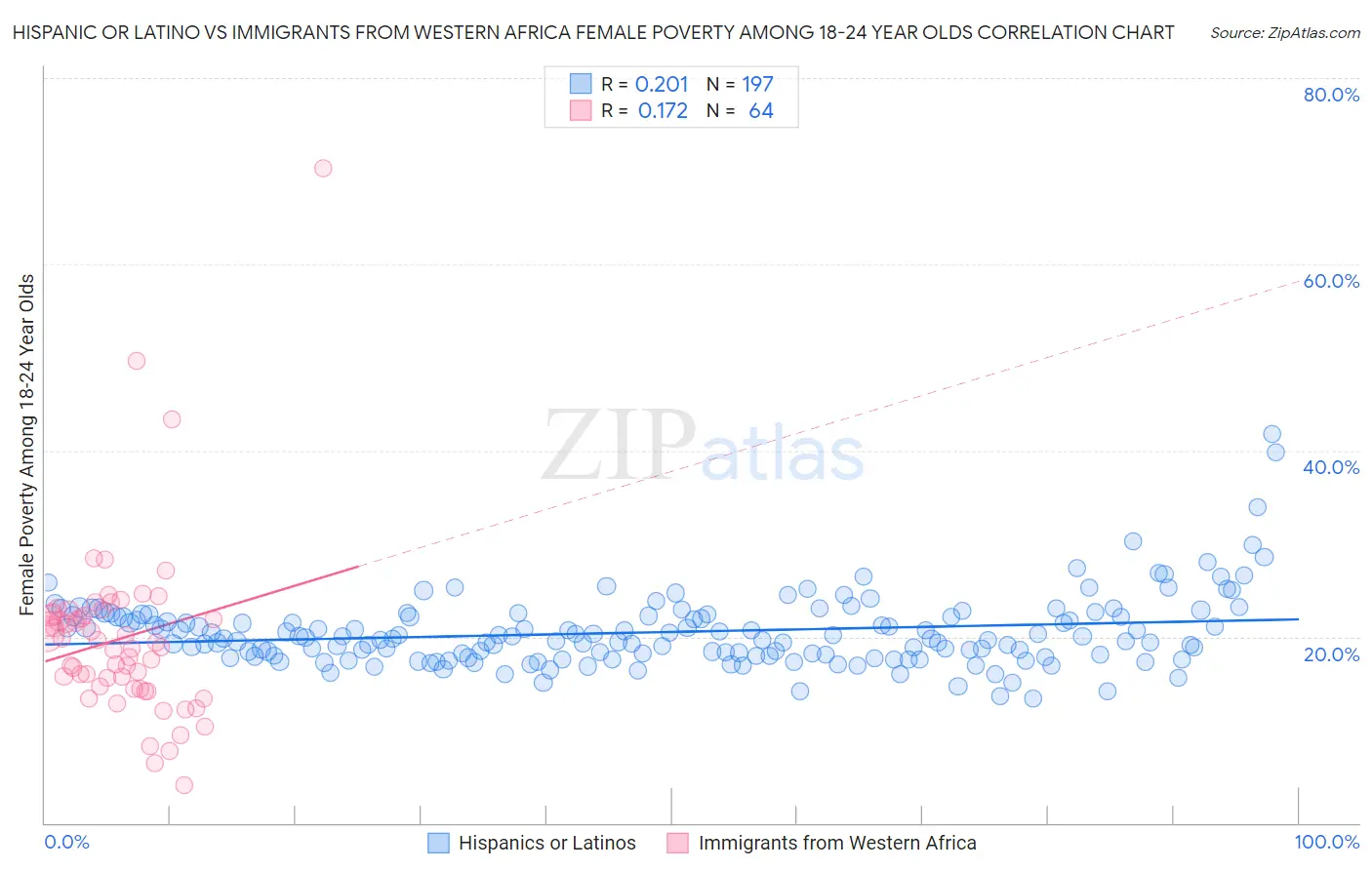Hispanic or Latino vs Immigrants from Western Africa Female Poverty Among 18-24 Year Olds