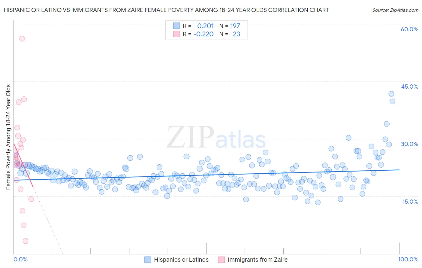 Hispanic or Latino vs Immigrants from Zaire Female Poverty Among 18-24 Year Olds