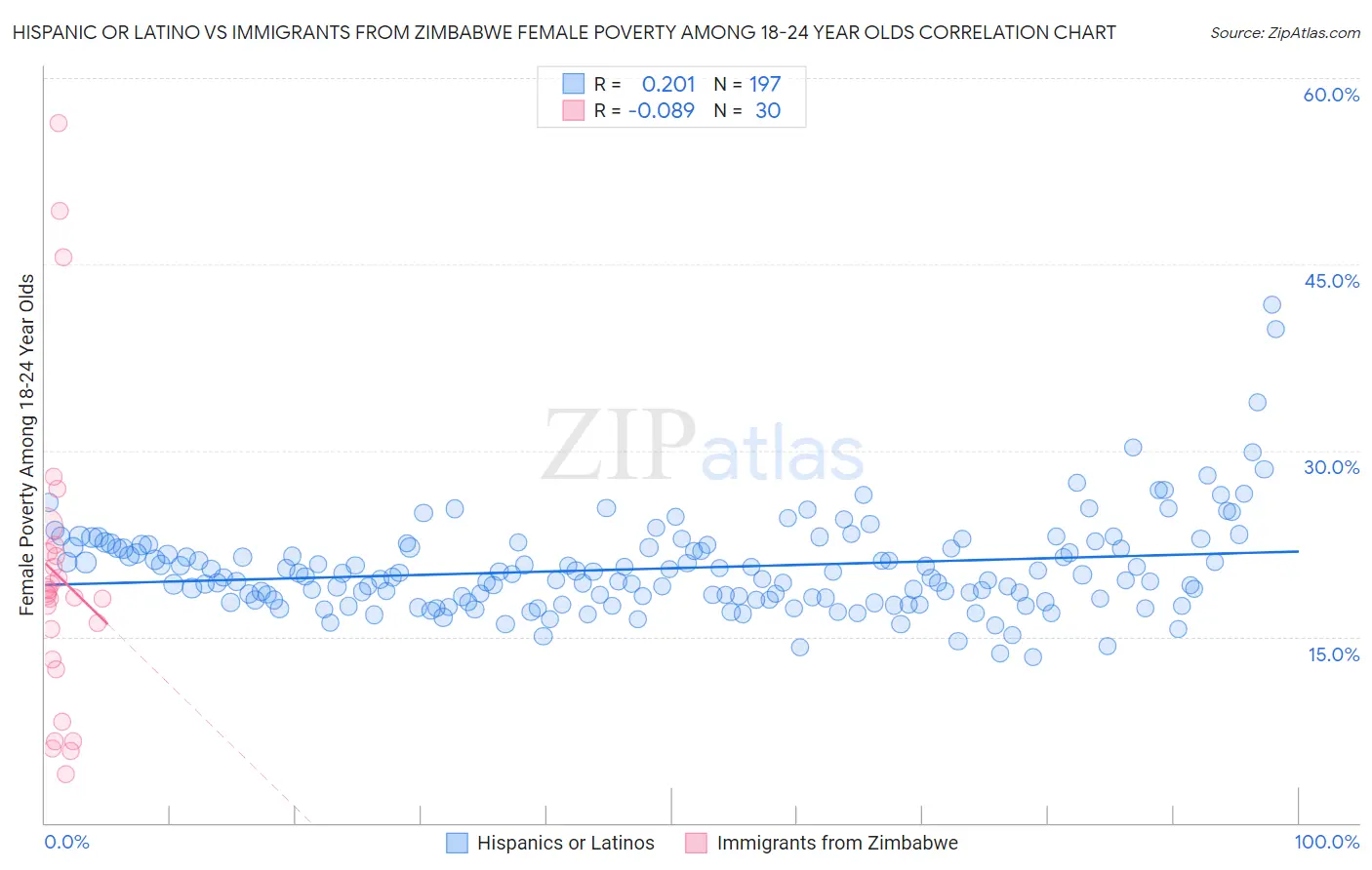 Hispanic or Latino vs Immigrants from Zimbabwe Female Poverty Among 18-24 Year Olds