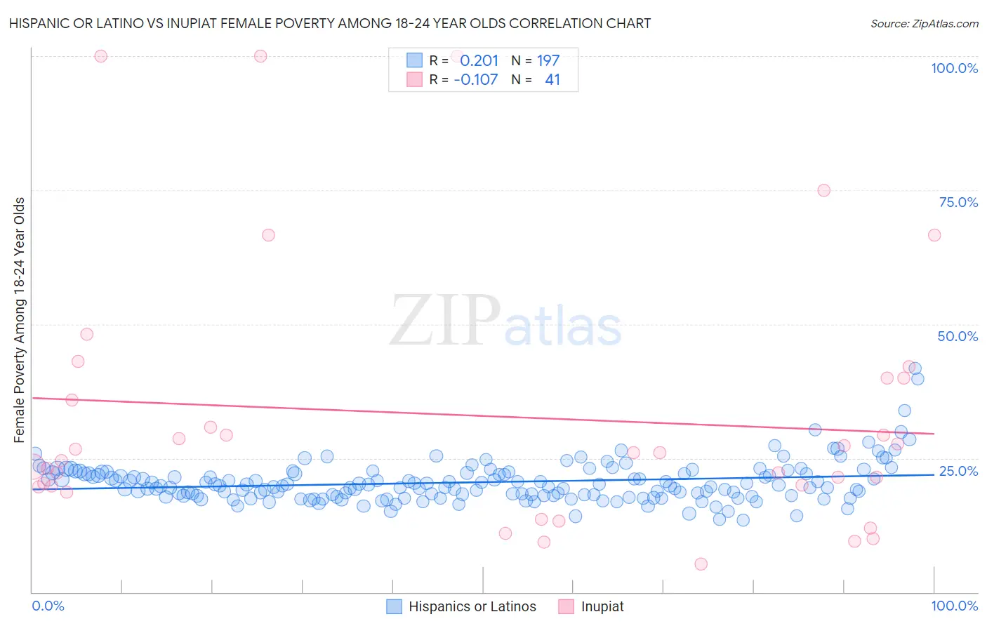 Hispanic or Latino vs Inupiat Female Poverty Among 18-24 Year Olds