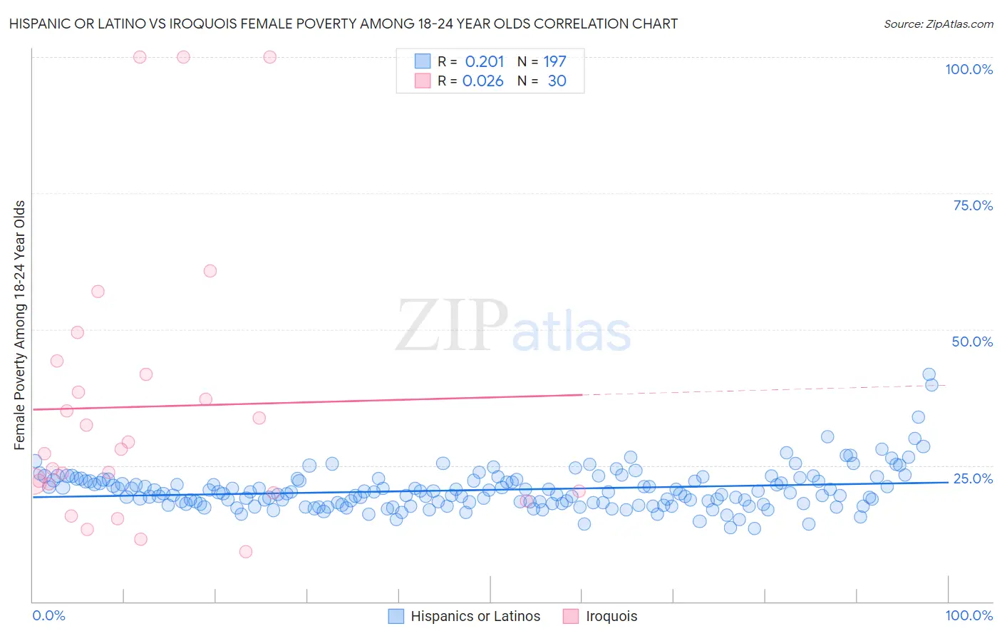 Hispanic or Latino vs Iroquois Female Poverty Among 18-24 Year Olds